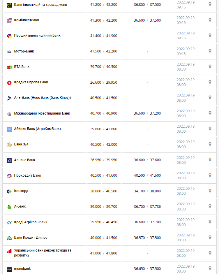 Курс валют в Україні 19 вересня 2022 року: скільки коштує долар і євро.