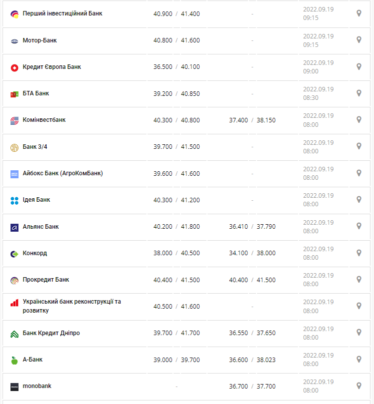 Курс валют в Україні 19 вересня 2022 року: скільки коштує долар і євро.