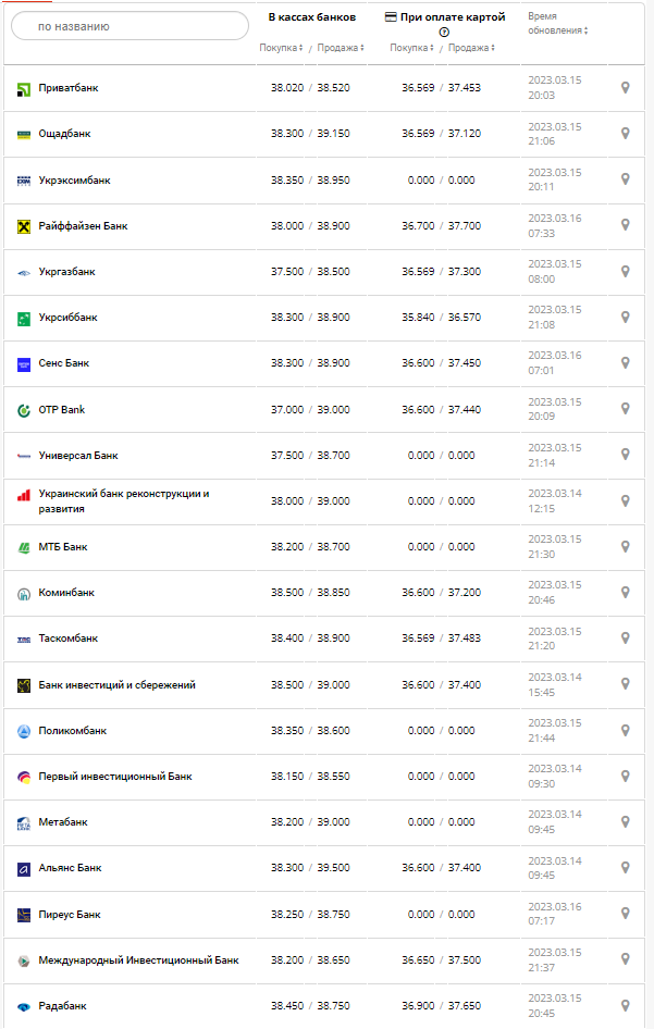 Курс валют в Україні 16 березня 2023 року: скільки коштує долар і євро.