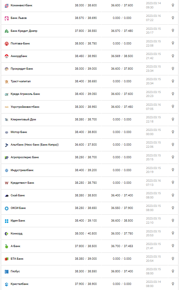 Курс валют в Україні 16 березня 2023 року: скільки коштує долар і євро.