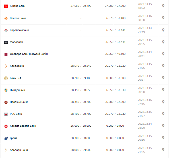 Курс валют в Україні 16 березня 2023 року: скільки коштує долар і євро.