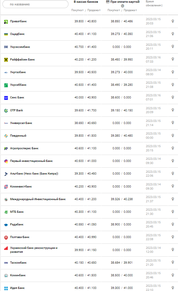 Курс валют в Україні 16 березня 2023 року: скільки коштує долар і євро.
