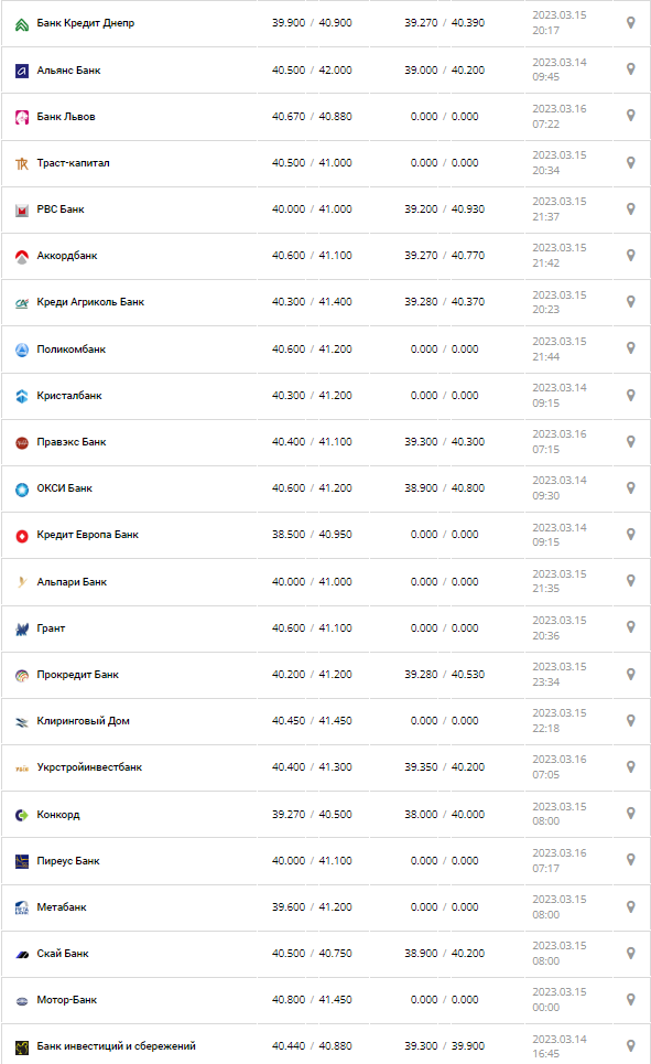Курс валют в Україні 16 березня 2023 року: скільки коштує долар і євро.
