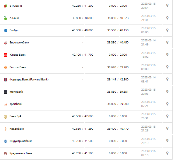 Курс валют в Україні 16 березня 2023 року: скільки коштує долар і євро.