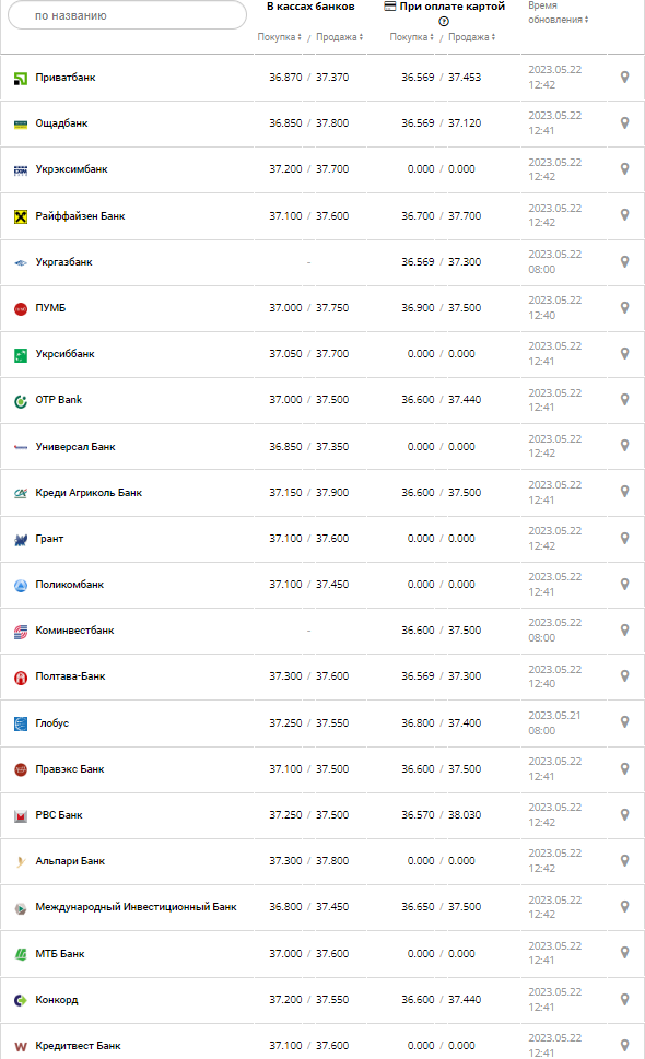 Курс валют в Україні 22 травня 2023 року: скільки коштує долар і євро.