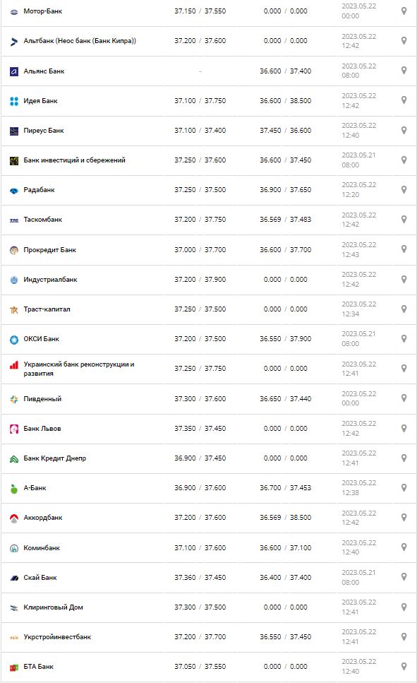 Курс валют в Україні 22 травня 2023 року: скільки коштує долар і євро.
