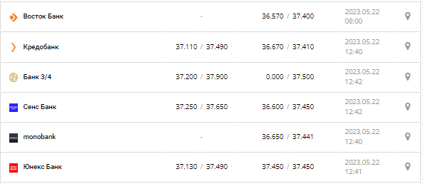Курс валют в Україні 22 травня 2023 року: скільки коштує долар і євро.