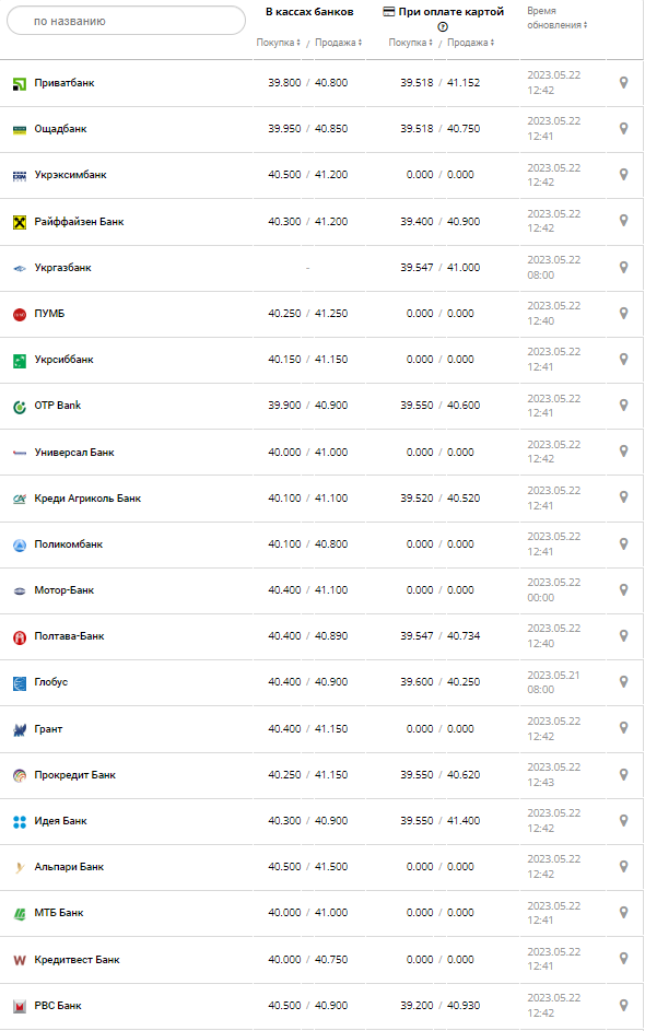 Курс валют в Україні 22 травня 2023 року: скільки коштує долар і євро.