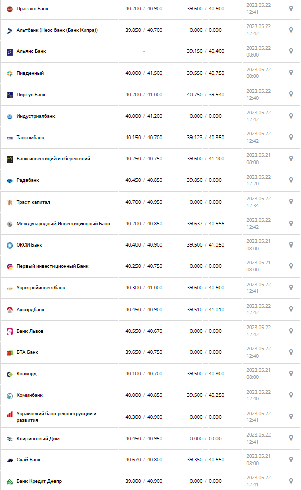 Курс валют в Україні 22 травня 2023 року: скільки коштує долар і євро.