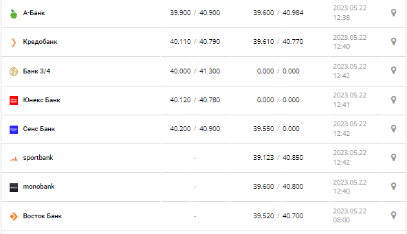 Курс валют в Україні 22 травня 2023 року: скільки коштує долар і євро.