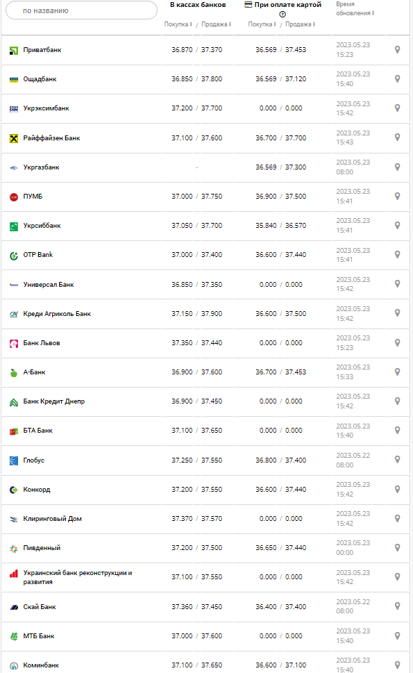 Курс валют в Україні 23 травня 2023 року: скільки коштує долар і євро.
