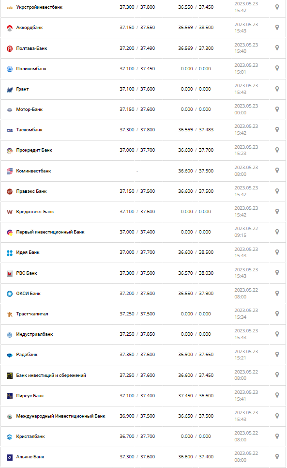 Курс валют в Україні 23 травня 2023 року: скільки коштує долар і євро.