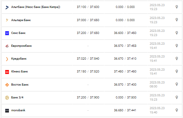 Курс валют в Україні 23 травня 2023 року: скільки коштує долар і євро.