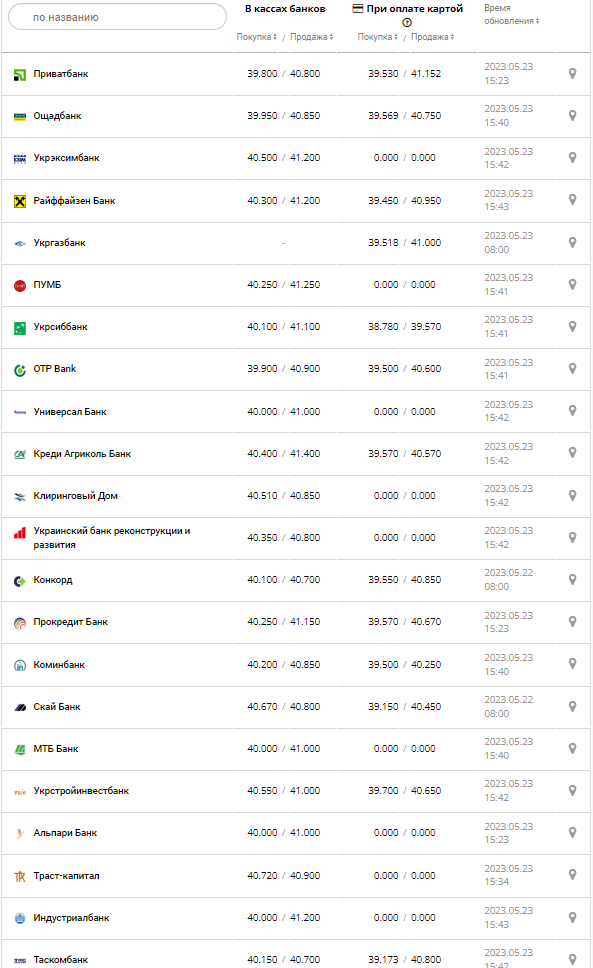 Курс валют в Україні 23 травня 2023 року: скільки коштує долар і євро.