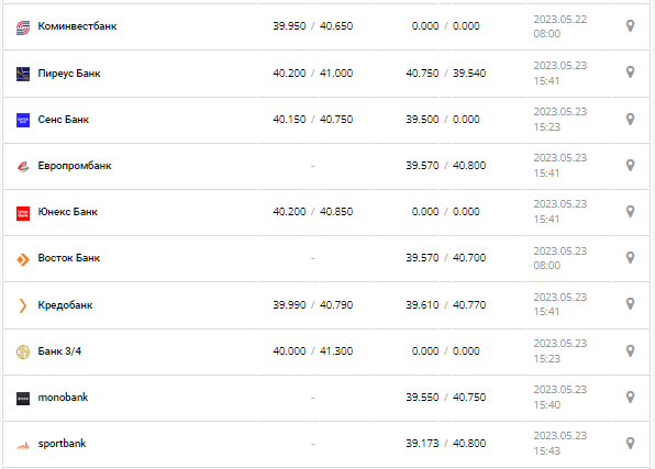 Курс валют в Україні 23 травня 2023 року: скільки коштує долар і євро.