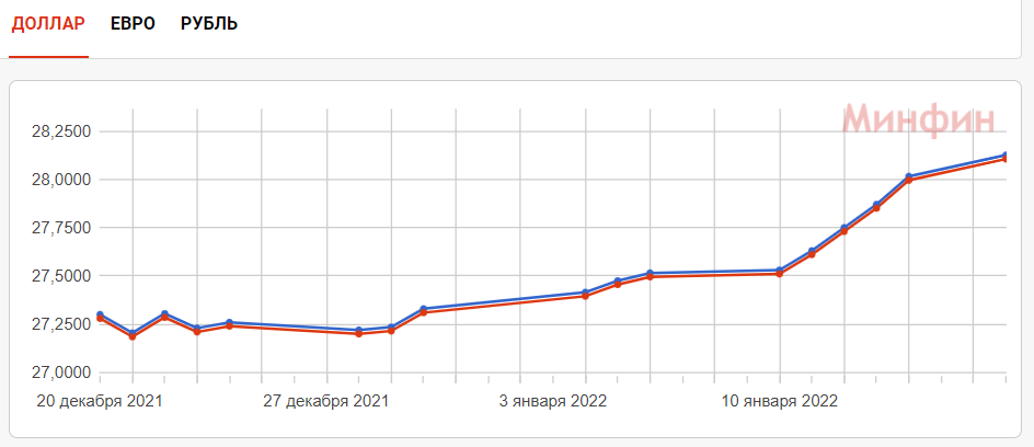 Доллар и евро подорожали.