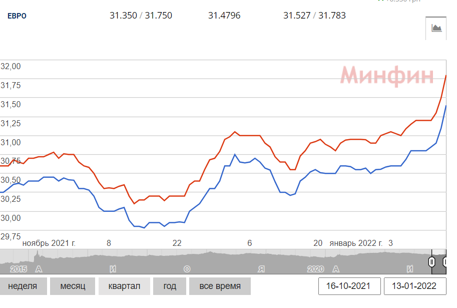 Курс евро в Украине растет.