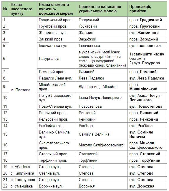 Які вулиці Полтави з помилками у назвах пропонують перейменувати фото 1