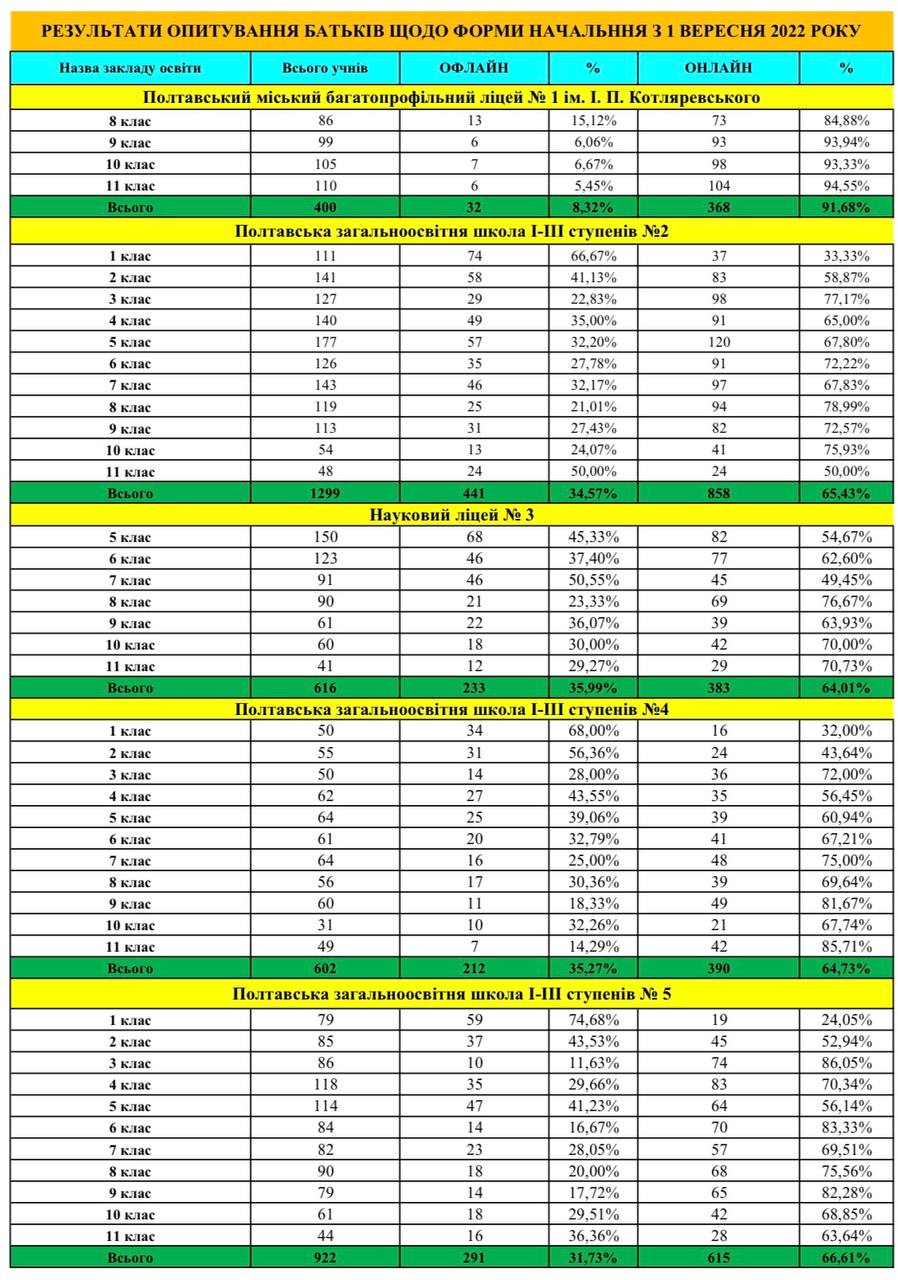 Стали известны результаты опроса о форме обучения в школах Полтавы