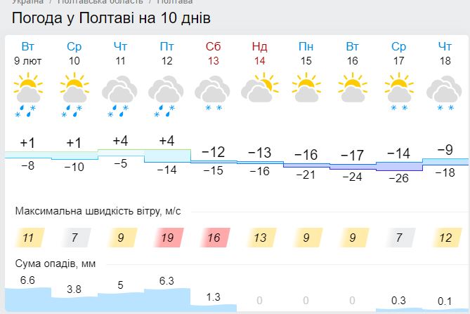 Погода в Полтаве в феврале 2021