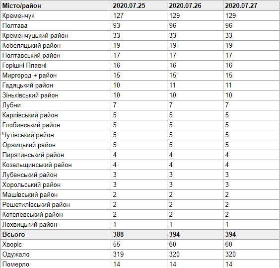 Коронавирус в Полтаве: сколько людей инфицированы и выздоровели фото 1
