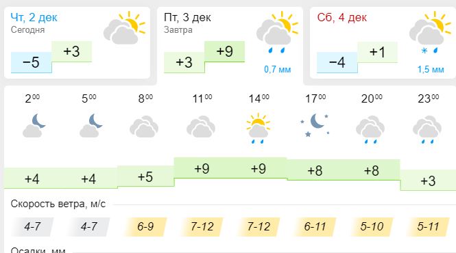 Погода в Полтаве 3 декабря 2021