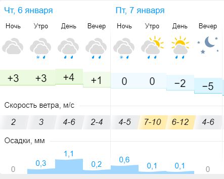 Погода в Полтаве 6-7 января 2022