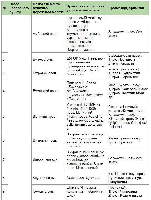 Які вулиці Полтави з помилками у назвах пропонують перейменувати фото 2 1