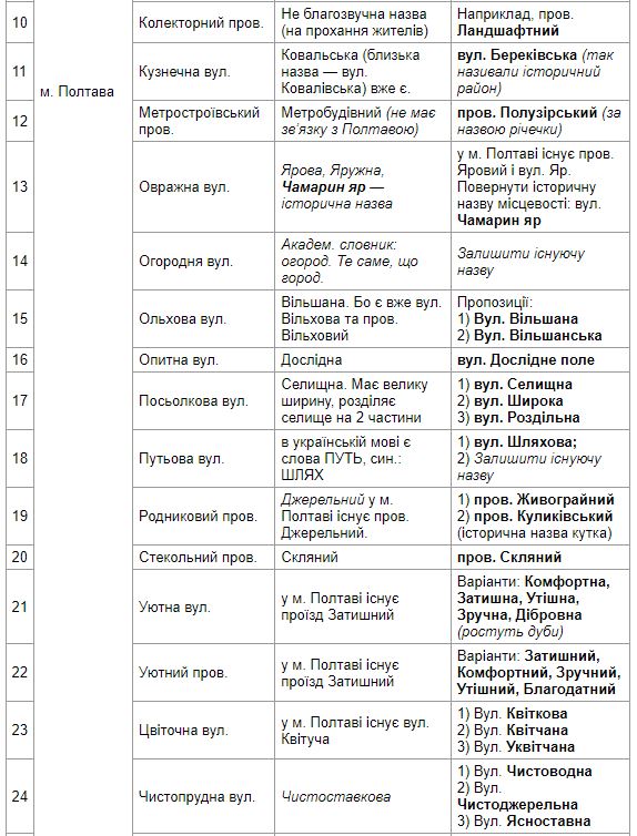 Какие улицы Полтавы с ошибками в названиях предлагают переименовать фото 3 2