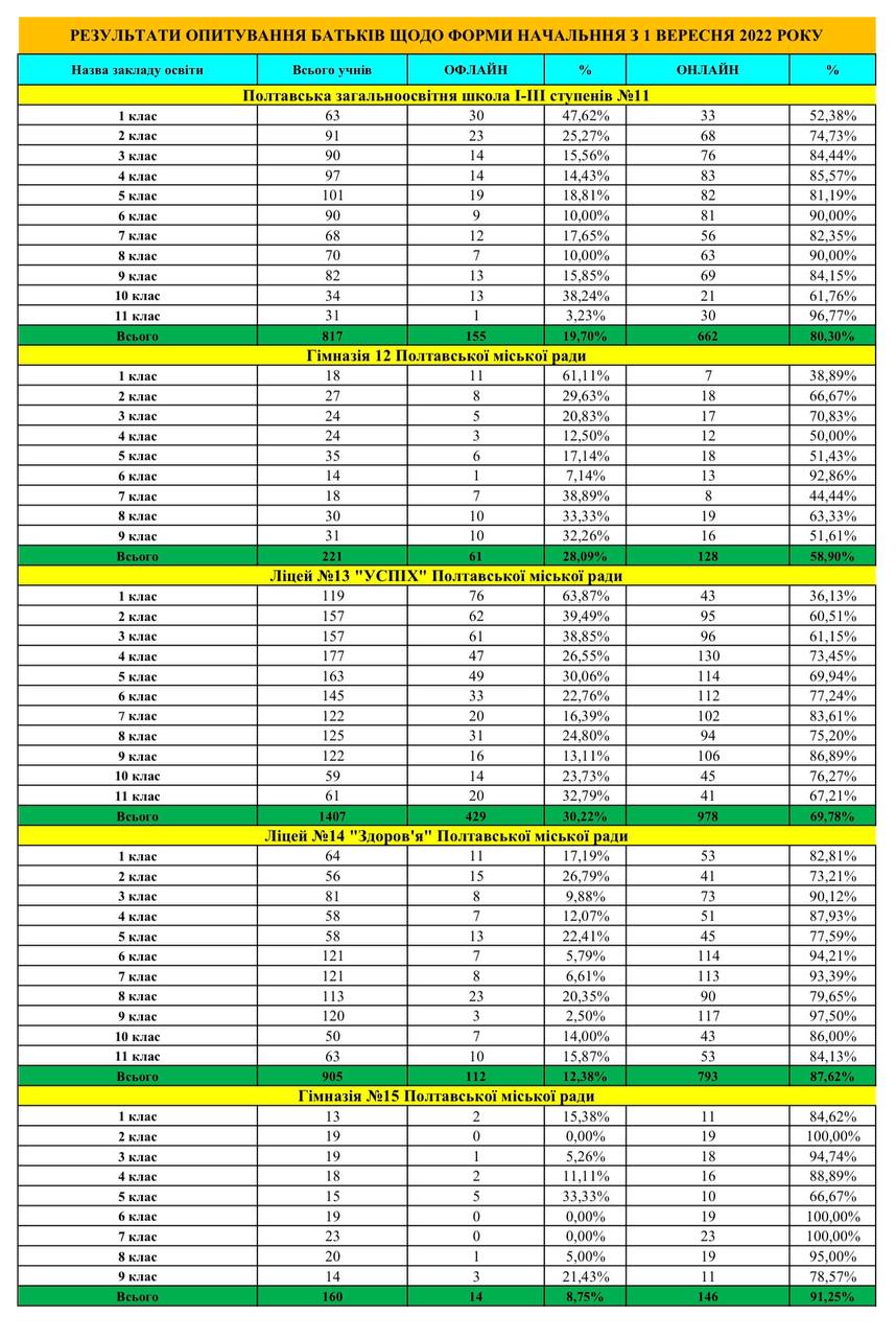 Відомі результати опитування про форму навчання у школах Полтави