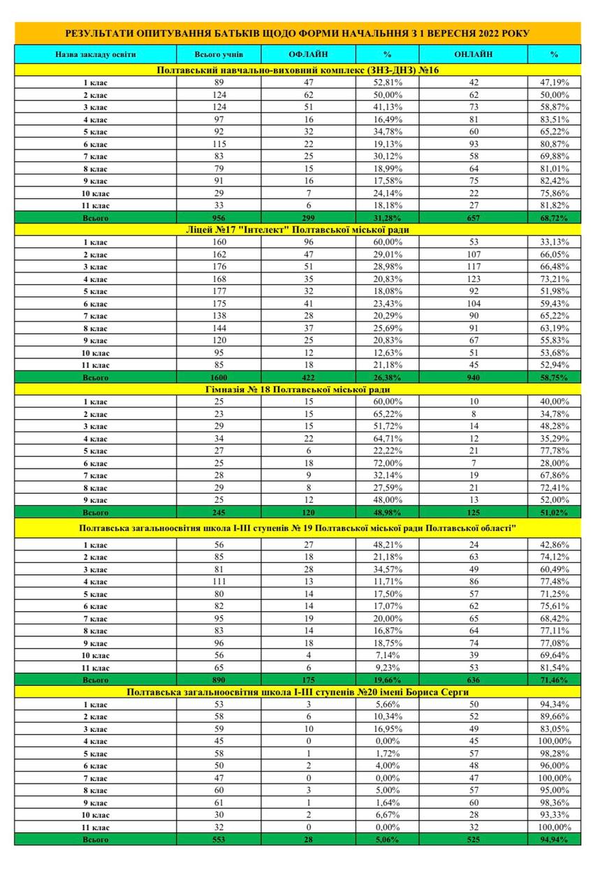 Відомі результати опитування про форму навчання у школах Полтави