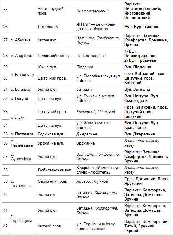 Які вулиці Полтави з помилками у назвах пропонують перейменувати фото 4 3