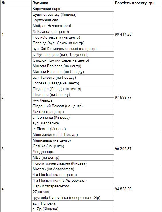 "С факапом": как выглядят новые остановки в Полтаве фото 1