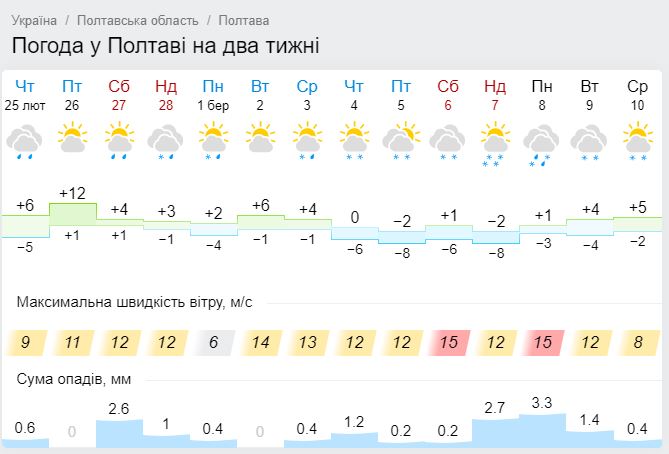 Погода в Полтаве в марте 2021 год. Фото: https://www.gismeteo.ua