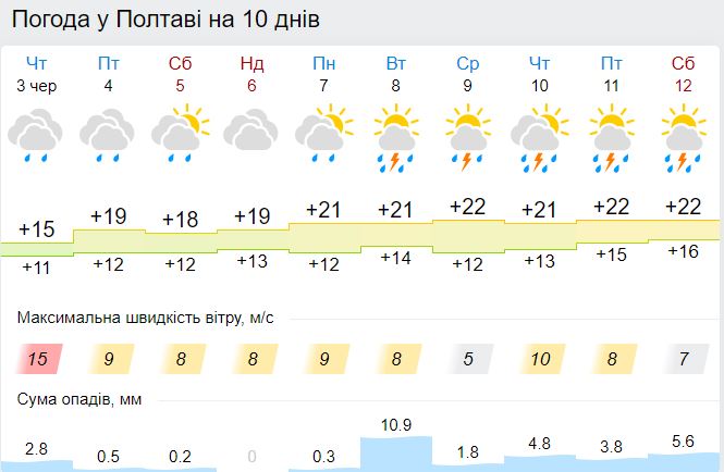 Прогноз погоды в Полтаве. Фото: https://www.gismeteo.ua