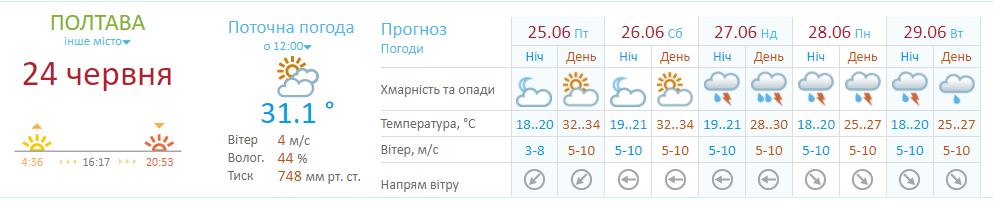 Погода в Полтаве 25-28 июня. Фото: скрин с сайта Укргидрометцентр
