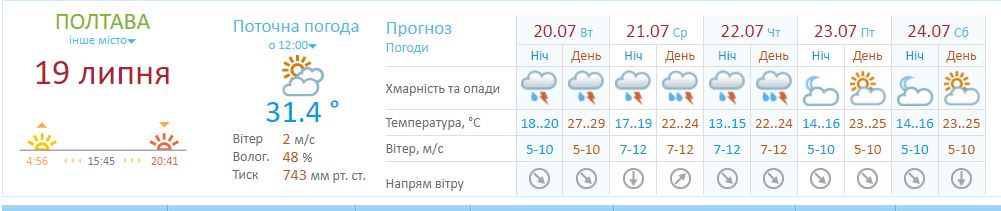 Погода в Полтаве 20-22 июля. Фото: скрин poltava.meteo.gov.ua