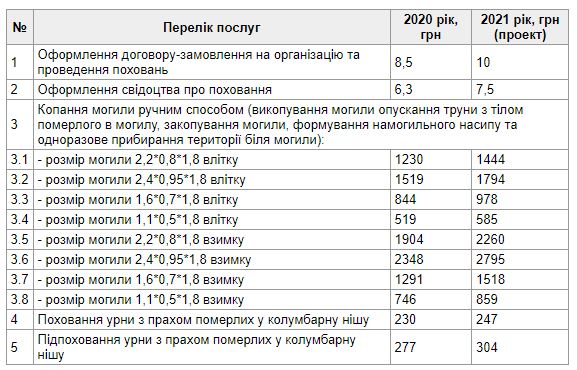 Стало дороже: в Полтаве изменили тарифы на погребение фото 1