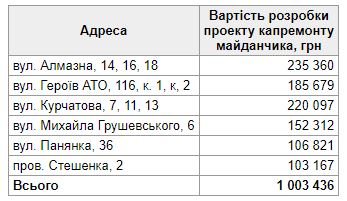 Кому повезет: в шести дворах Полтавы построят детские и спортплощадки фото 1
