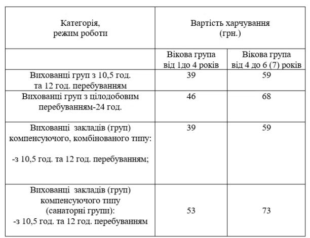 Узнай цены: в детсадах Полтавы собираются повысить стоимость питания фото 1