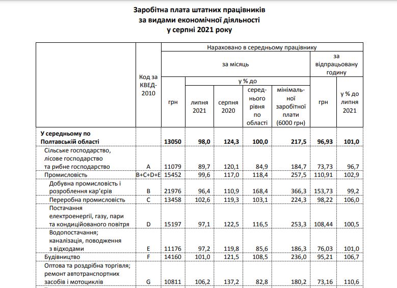 Посчитали ваши денежки: сколько жители Полтавщины заработали в августе фото 1
