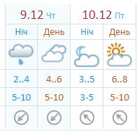 Погода в Полтве 9-10 декабря 2021