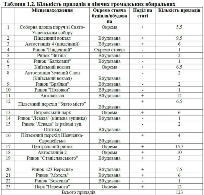 Сколько в Полтаве общественных туалетов