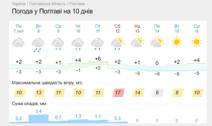 Погода в Полтаве 7 -11 февраля 2022