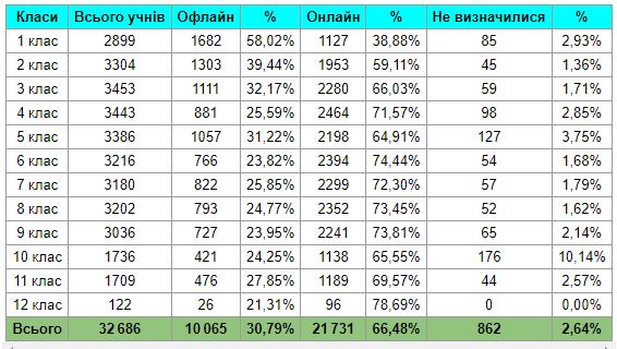 Батьки школярів Полтави проголосували за формат навчання під час війни фото 1