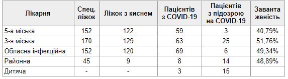 Данные по загруженности больниц, где лечат ковид-пациентов