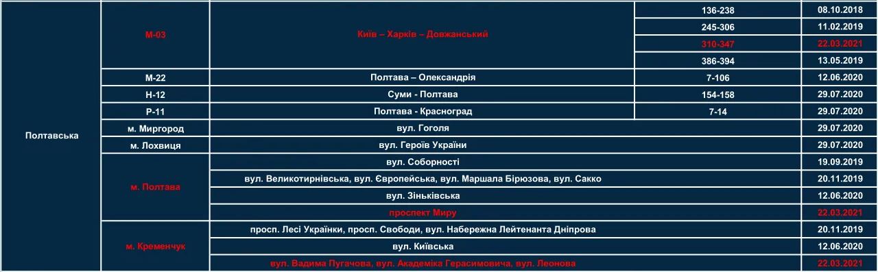 Не гони: на Полтавщине будет больше участков с TruCam фото 1