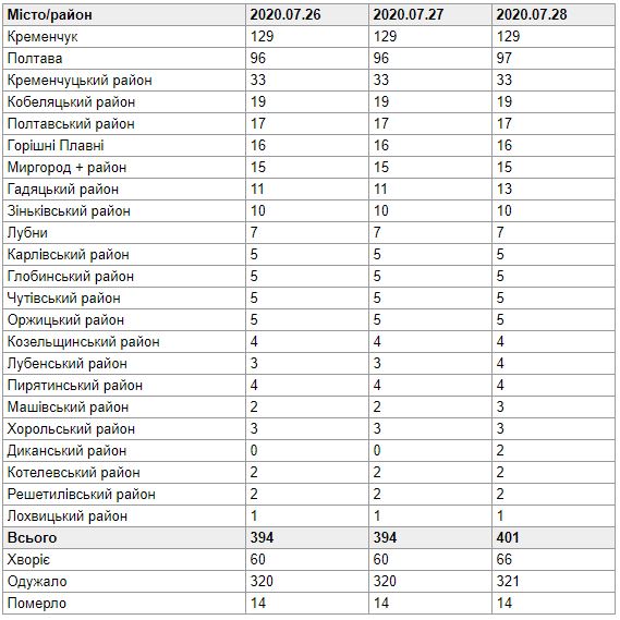 COVID-19 в Полтавской области 28 июля: сколько новых случаев подтвердили фото 1