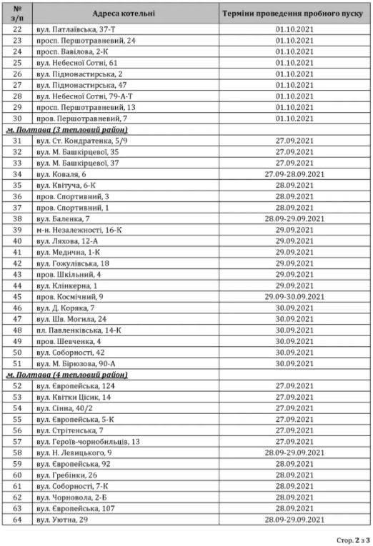 С 27 сентября: в Полтаве начнут пробные запуски котелен фото 2 1