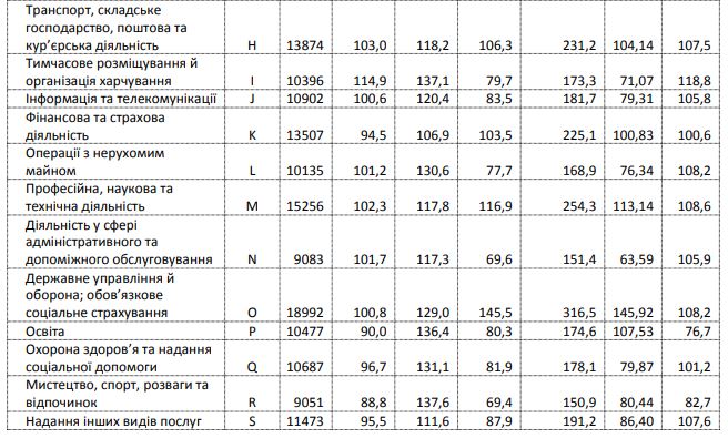 Средняя зарплат а в Полтавской области в августе 2021. Фото: http://www.pl.ukrstat.gov.ua/